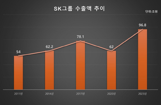 SK그룹 제공